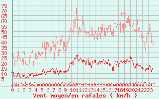 Courbe de la force du vent pour Frjus - Mont Vinaigre (83)