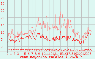 Courbe de la force du vent pour Gourdon (46)
