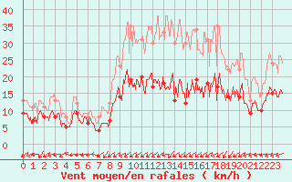 Courbe de la force du vent pour Nancy - Ochey (54)