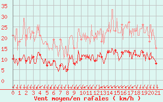 Courbe de la force du vent pour Deux-Verges (15)