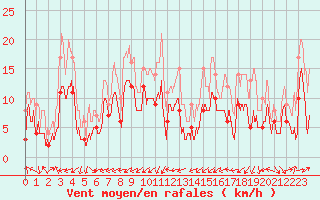 Courbe de la force du vent pour Le Luc - Cannet des Maures (83)