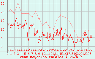 Courbe de la force du vent pour Toulouse-Blagnac (31)