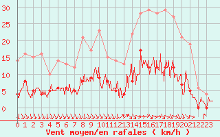Courbe de la force du vent pour Romorantin (41)