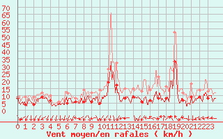 Courbe de la force du vent pour Millau - Soulobres (12)