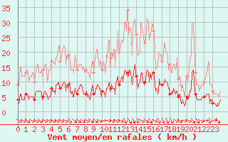 Courbe de la force du vent pour Felletin (23)