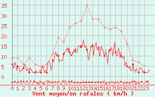 Courbe de la force du vent pour Luxeuil (70)
