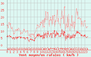 Courbe de la force du vent pour Langres (52) 