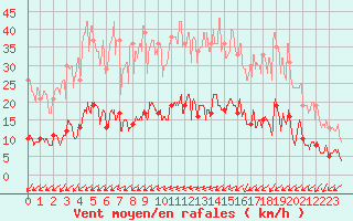 Courbe de la force du vent pour Lannion (22)