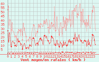 Courbe de la force du vent pour Saint-Sauveur-Camprieu (30)