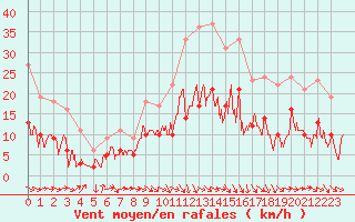 Courbe de la force du vent pour Saint-Girons (09)