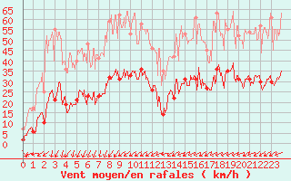 Courbe de la force du vent pour Embrun (05)