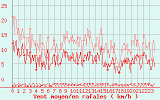 Courbe de la force du vent pour Toussus-le-Noble (78)