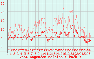 Courbe de la force du vent pour Le Mans (72)