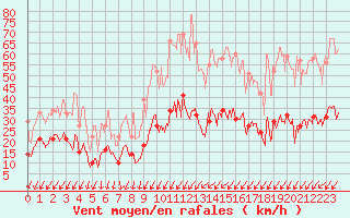 Courbe de la force du vent pour Cap Pertusato (2A)