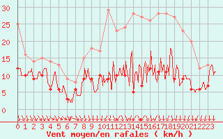 Courbe de la force du vent pour Melun (77)