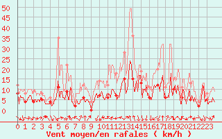 Courbe de la force du vent pour Le Puy - Loudes (43)