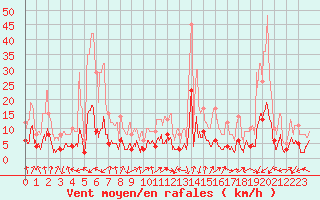 Courbe de la force du vent pour Brianon (05)