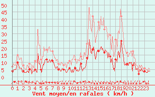 Courbe de la force du vent pour Valensole (04)