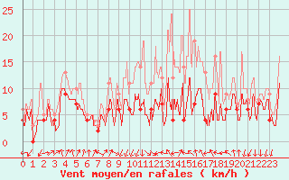 Courbe de la force du vent pour Muret (31)