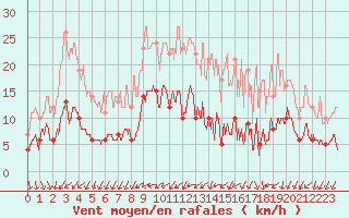 Courbe de la force du vent pour Tours (37)