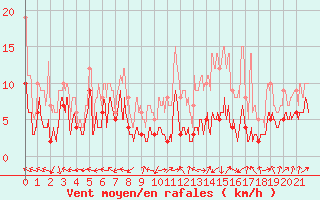 Courbe de la force du vent pour Grenoble/St-Etienne-St-Geoirs (38)