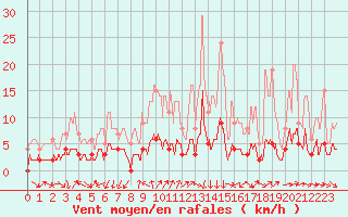 Courbe de la force du vent pour Bourg-Saint-Maurice (73)