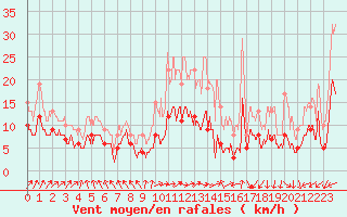 Courbe de la force du vent pour Le Houga (32)