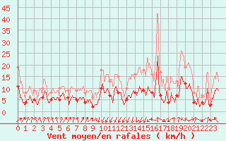 Courbe de la force du vent pour Monistrol-sur-Loire (43)