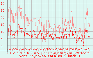 Courbe de la force du vent pour Saint-Auban (04)