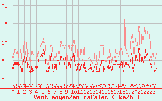 Courbe de la force du vent pour Bourg-Saint-Maurice (73)