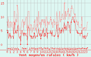 Courbe de la force du vent pour Agen (47)