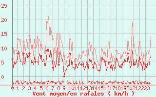 Courbe de la force du vent pour Bourg-Saint-Maurice (73)
