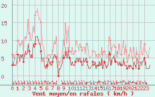 Courbe de la force du vent pour Belley (01)