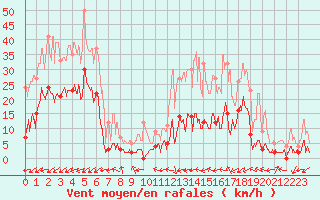 Courbe de la force du vent pour Brianon (05)