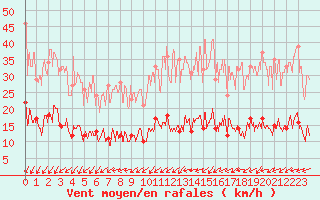 Courbe de la force du vent pour Paris - Montsouris (75)