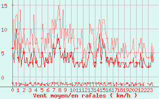 Courbe de la force du vent pour Bagnres-de-Luchon (31)