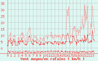 Courbe de la force du vent pour Bourg-Saint-Maurice (73)