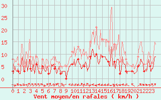 Courbe de la force du vent pour Chalmazel Jeansagnire (42)