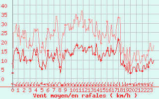 Courbe de la force du vent pour Saint-Auban (04)