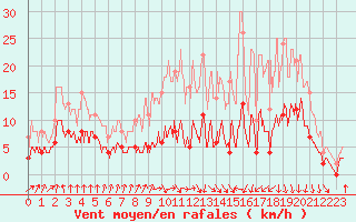 Courbe de la force du vent pour Vichy (03)