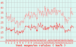 Courbe de la force du vent pour Villacoublay (78)