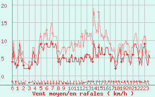 Courbe de la force du vent pour Strasbourg (67)