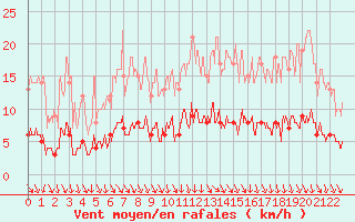 Courbe de la force du vent pour La Boissaude Rochejean (25)