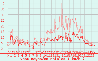 Courbe de la force du vent pour Bergerac (24)