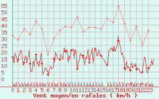 Courbe de la force du vent pour Mende - Chabrits (48)