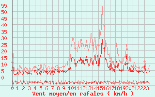 Courbe de la force du vent pour Le Puy - Loudes (43)