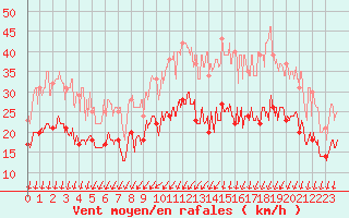 Courbe de la force du vent pour Cognac (16)