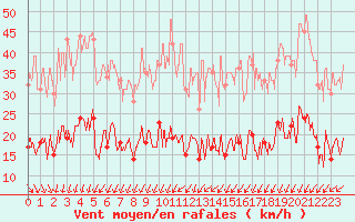 Courbe de la force du vent pour Paris - Montsouris (75)