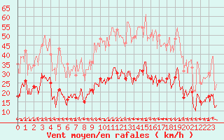 Courbe de la force du vent pour Figari (2A)