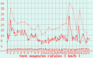 Courbe de la force du vent pour Pau (64)